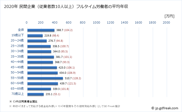 グラフ 年次 愛媛県の平均年収 (医療・福祉の常雇フルタイム) 民間企業（従業者数10人以上）フルタイム労働者の平均年収