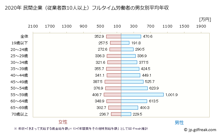 グラフ 年次 愛媛県の平均年収 (医療・福祉の常雇フルタイム) 民間企業（従業者数10人以上）フルタイム労働者の男女別平均年収