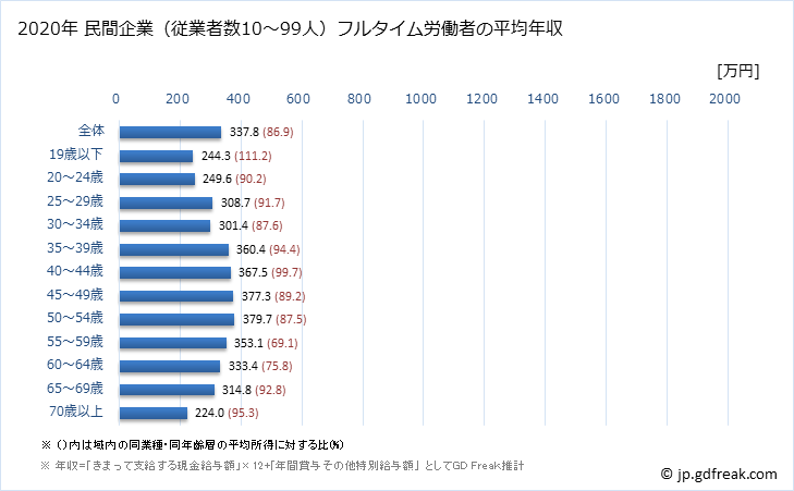 グラフ 年次 愛媛県の平均年収 (医療・福祉の常雇フルタイム) 民間企業（従業者数10～99人）フルタイム労働者の平均年収