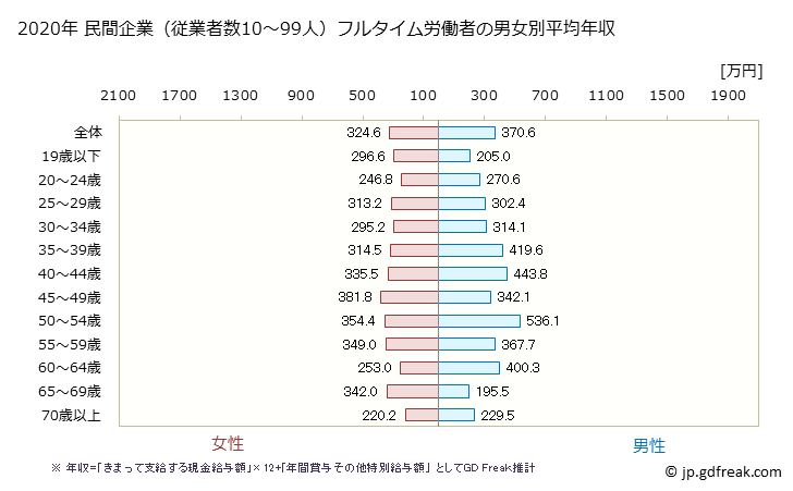 グラフ 年次 愛媛県の平均年収 (医療・福祉の常雇フルタイム) 民間企業（従業者数10～99人）フルタイム労働者の男女別平均年収