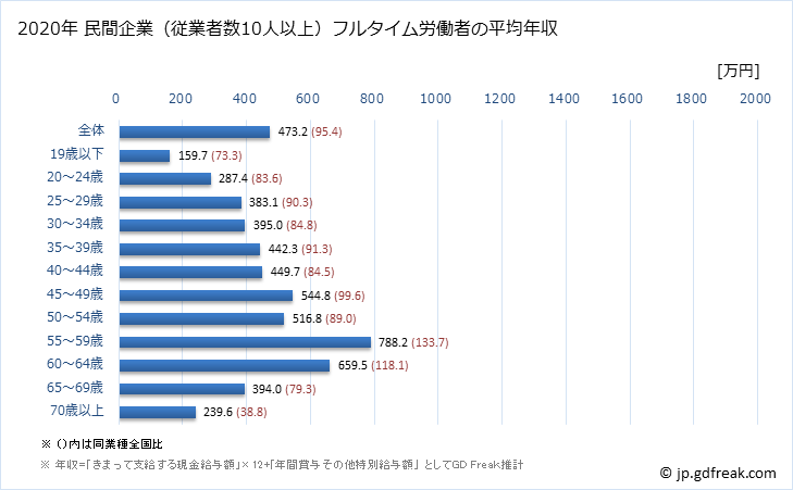 グラフ 年次 愛媛県の平均年収 (医療業の常雇フルタイム) 民間企業（従業者数10人以上）フルタイム労働者の平均年収