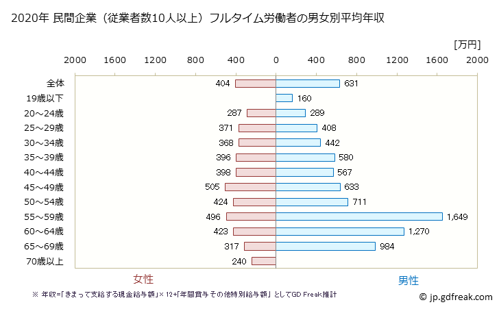 グラフ 年次 愛媛県の平均年収 (医療業の常雇フルタイム) 民間企業（従業者数10人以上）フルタイム労働者の男女別平均年収