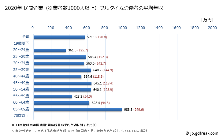 グラフ 年次 愛媛県の平均年収 (医療業の常雇フルタイム) 民間企業（従業者数1000人以上）フルタイム労働者の平均年収