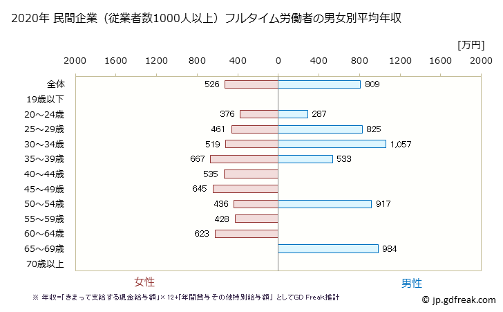 グラフ 年次 愛媛県の平均年収 (医療業の常雇フルタイム) 民間企業（従業者数1000人以上）フルタイム労働者の男女別平均年収