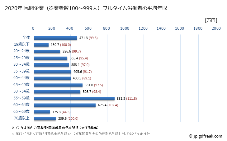 グラフ 年次 愛媛県の平均年収 (医療業の常雇フルタイム) 民間企業（従業者数100～999人）フルタイム労働者の平均年収