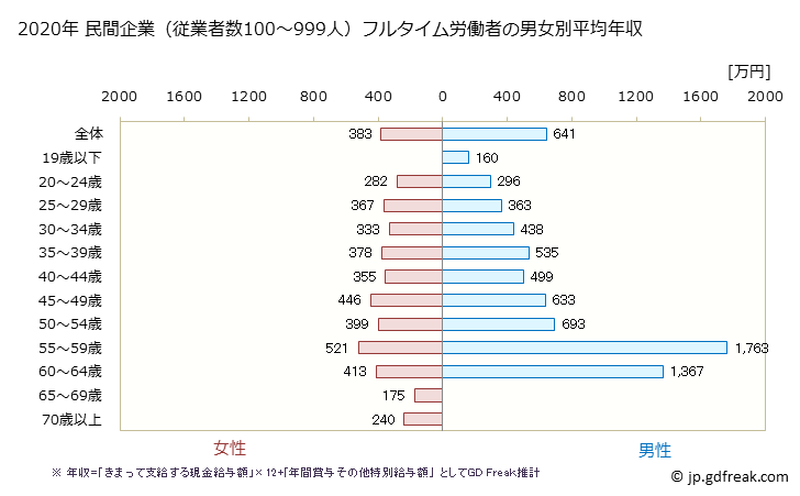 グラフ 年次 愛媛県の平均年収 (医療業の常雇フルタイム) 民間企業（従業者数100～999人）フルタイム労働者の男女別平均年収