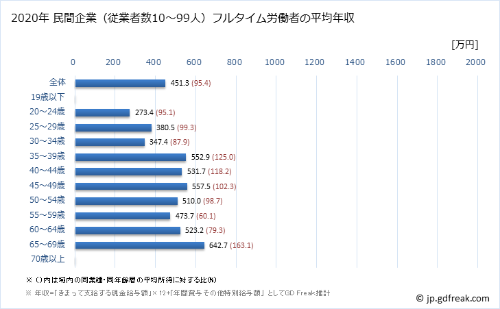グラフ 年次 愛媛県の平均年収 (医療業の常雇フルタイム) 民間企業（従業者数10～99人）フルタイム労働者の平均年収