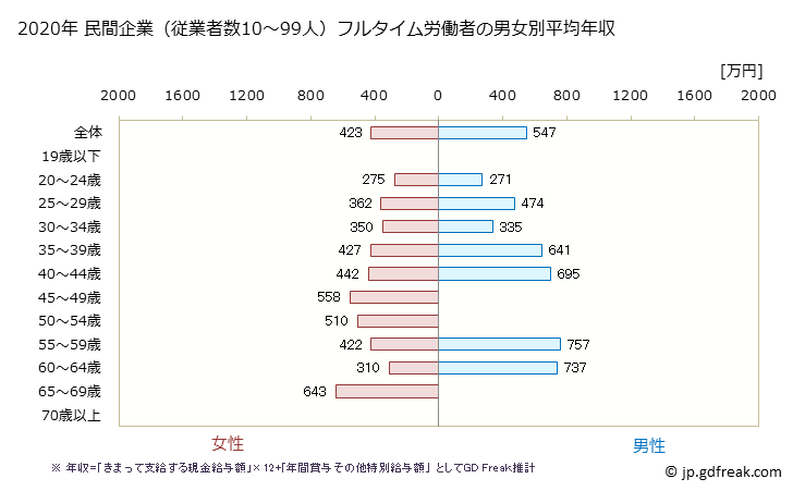 グラフ 年次 愛媛県の平均年収 (医療業の常雇フルタイム) 民間企業（従業者数10～99人）フルタイム労働者の男女別平均年収