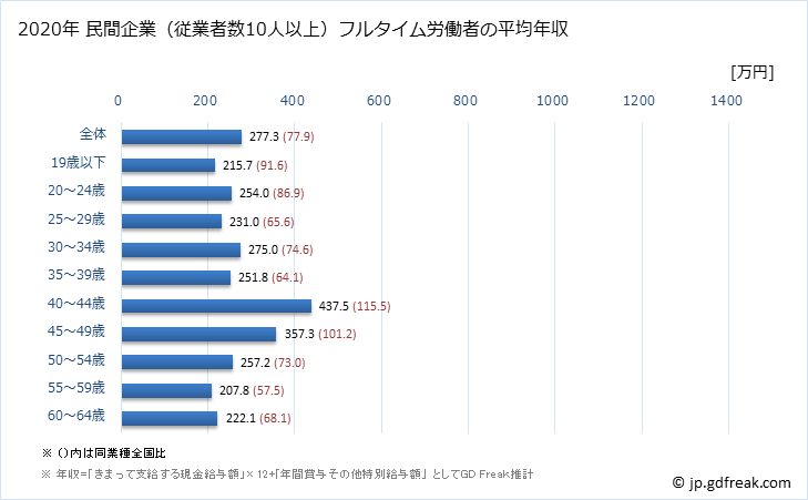 グラフ 年次 愛媛県の平均年収 (職業紹介・労働者派遣業の常雇フルタイム) 民間企業（従業者数10人以上）フルタイム労働者の平均年収