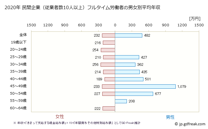 グラフ 年次 愛媛県の平均年収 (職業紹介・労働者派遣業の常雇フルタイム) 民間企業（従業者数10人以上）フルタイム労働者の男女別平均年収