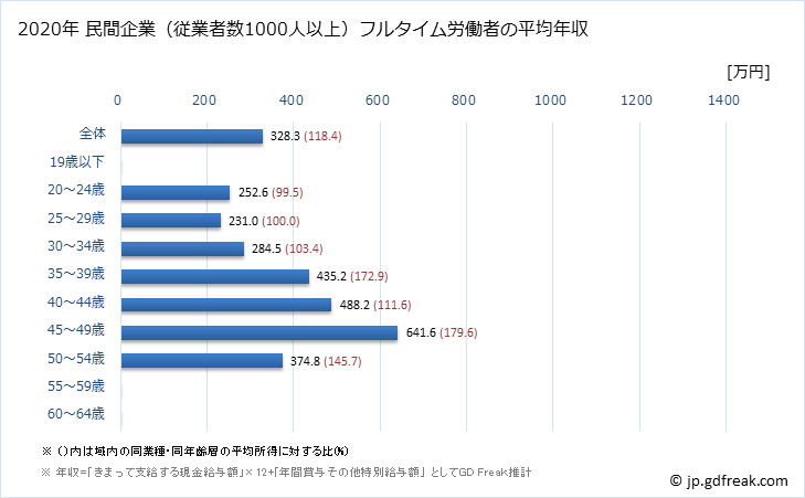 グラフ 年次 愛媛県の平均年収 (職業紹介・労働者派遣業の常雇フルタイム) 民間企業（従業者数1000人以上）フルタイム労働者の平均年収