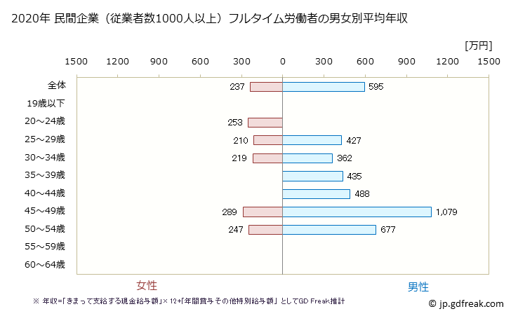 グラフ 年次 愛媛県の平均年収 (職業紹介・労働者派遣業の常雇フルタイム) 民間企業（従業者数1000人以上）フルタイム労働者の男女別平均年収