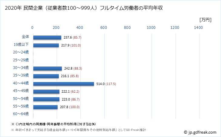 グラフ 年次 愛媛県の平均年収 (職業紹介・労働者派遣業の常雇フルタイム) 民間企業（従業者数100～999人）フルタイム労働者の平均年収