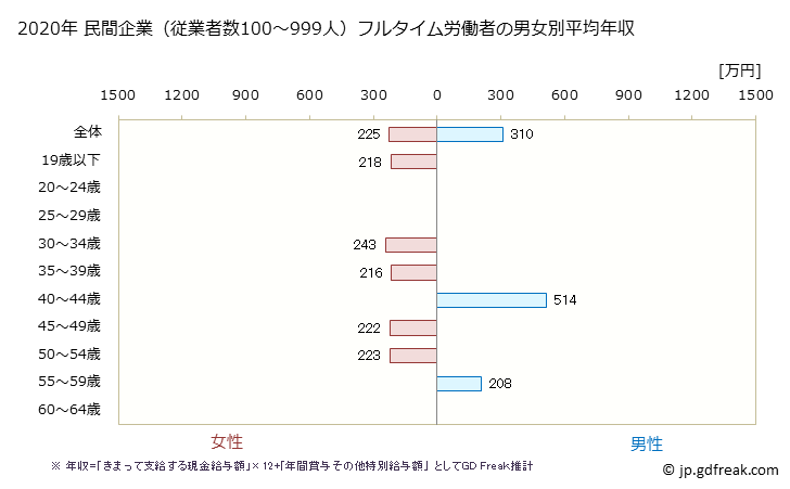 グラフ 年次 愛媛県の平均年収 (職業紹介・労働者派遣業の常雇フルタイム) 民間企業（従業者数100～999人）フルタイム労働者の男女別平均年収