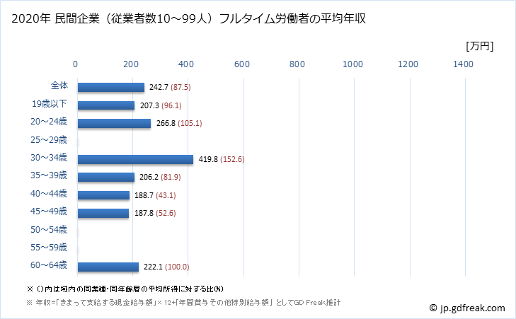 グラフ 年次 愛媛県の平均年収 (職業紹介・労働者派遣業の常雇フルタイム) 民間企業（従業者数10～99人）フルタイム労働者の平均年収