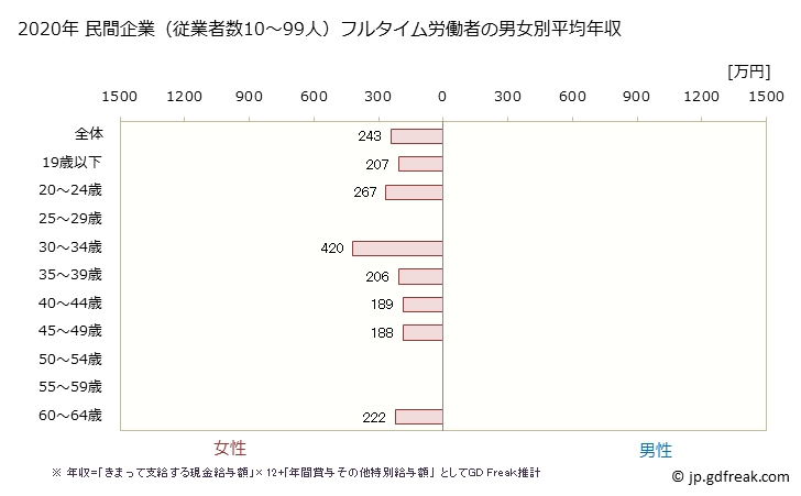 グラフ 年次 愛媛県の平均年収 (職業紹介・労働者派遣業の常雇フルタイム) 民間企業（従業者数10～99人）フルタイム労働者の男女別平均年収