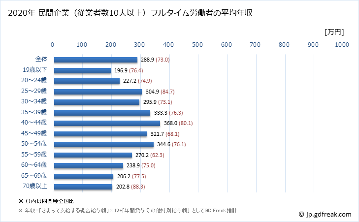 グラフ 年次 愛媛県の平均年収 (その他の事業サービス業の常雇フルタイム) 民間企業（従業者数10人以上）フルタイム労働者の平均年収