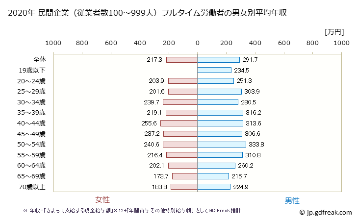 グラフ 年次 愛媛県の平均年収 (その他の事業サービス業の常雇フルタイム) 民間企業（従業者数100～999人）フルタイム労働者の男女別平均年収