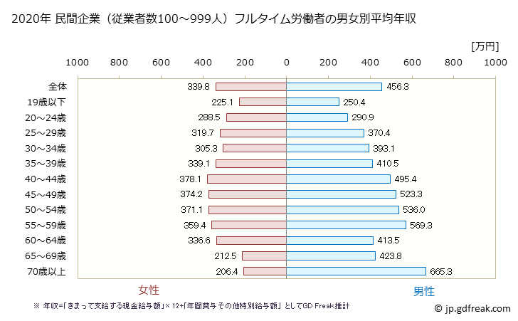 グラフ 年次 高知県の平均年収 (産業計の常雇フルタイム) 民間企業（従業者数100～999人）フルタイム労働者の男女別平均年収