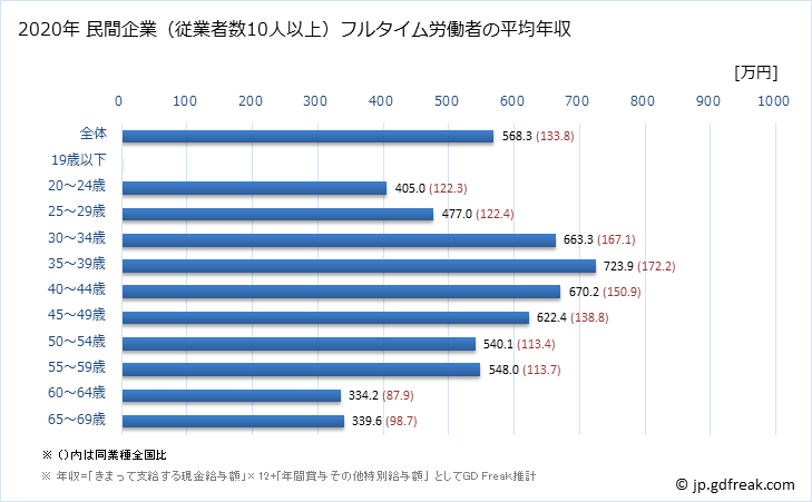 グラフ 年次 高知県の平均年収 (鉱業・採石業・砂利採取業の常雇フルタイム) 民間企業（従業者数10人以上）フルタイム労働者の平均年収