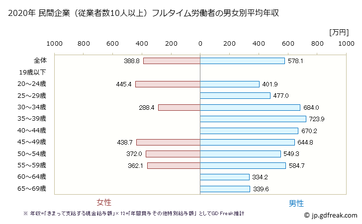 グラフ 年次 高知県の平均年収 (鉱業・採石業・砂利採取業の常雇フルタイム) 民間企業（従業者数10人以上）フルタイム労働者の男女別平均年収