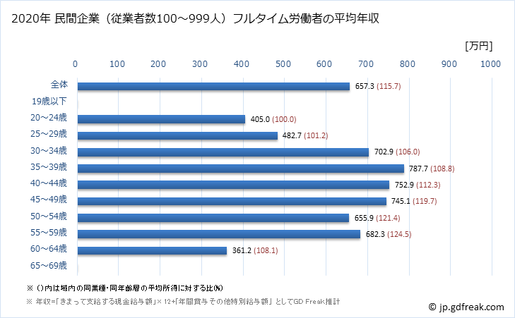 グラフ 年次 高知県の平均年収 (鉱業・採石業・砂利採取業の常雇フルタイム) 民間企業（従業者数100～999人）フルタイム労働者の平均年収