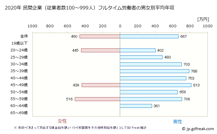 グラフ 年次 高知県の平均年収 (鉱業・採石業・砂利採取業の常雇フルタイム) 民間企業（従業者数100～999人）フルタイム労働者の男女別平均年収