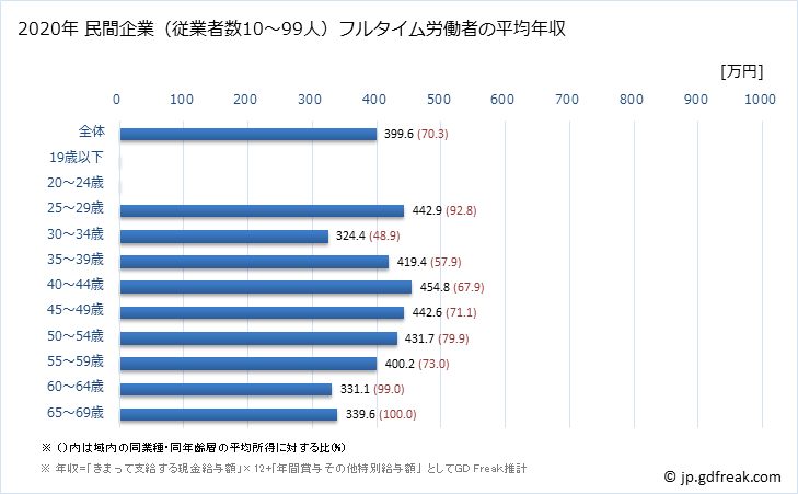 グラフ 年次 高知県の平均年収 (鉱業・採石業・砂利採取業の常雇フルタイム) 民間企業（従業者数10～99人）フルタイム労働者の平均年収