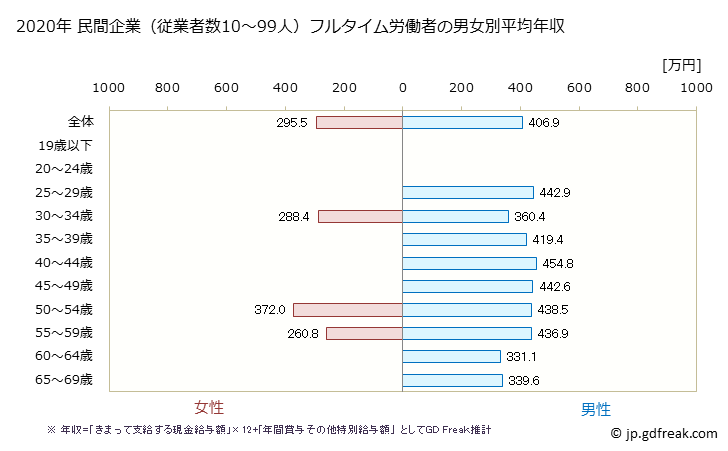 グラフ 年次 高知県の平均年収 (鉱業・採石業・砂利採取業の常雇フルタイム) 民間企業（従業者数10～99人）フルタイム労働者の男女別平均年収