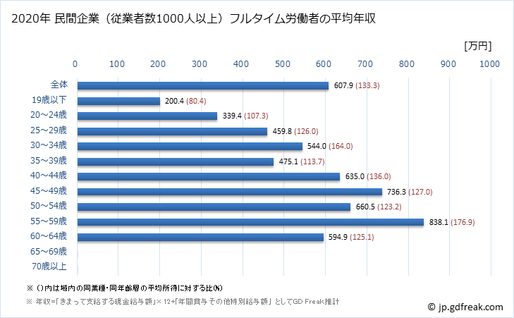 グラフ 年次 高知県の平均年収 (建設業の常雇フルタイム) 民間企業（従業者数1000人以上）フルタイム労働者の平均年収