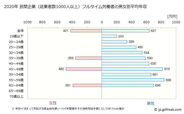 グラフ 年次 高知県の平均年収 (建設業の常雇フルタイム) 民間企業（従業者数1000人以上）フルタイム労働者の男女別平均年収
