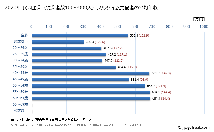 グラフ 年次 高知県の平均年収 (建設業の常雇フルタイム) 民間企業（従業者数100～999人）フルタイム労働者の平均年収