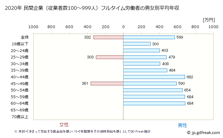 グラフ 年次 高知県の平均年収 (建設業の常雇フルタイム) 民間企業（従業者数100～999人）フルタイム労働者の男女別平均年収
