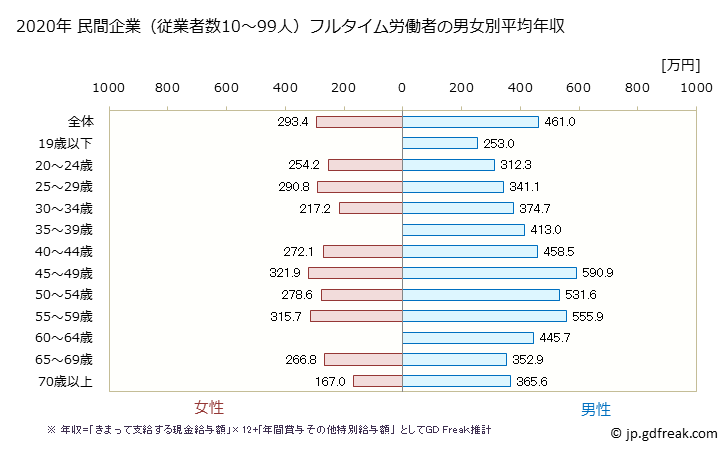 グラフ 年次 高知県の平均年収 (建設業の常雇フルタイム) 民間企業（従業者数10～99人）フルタイム労働者の男女別平均年収