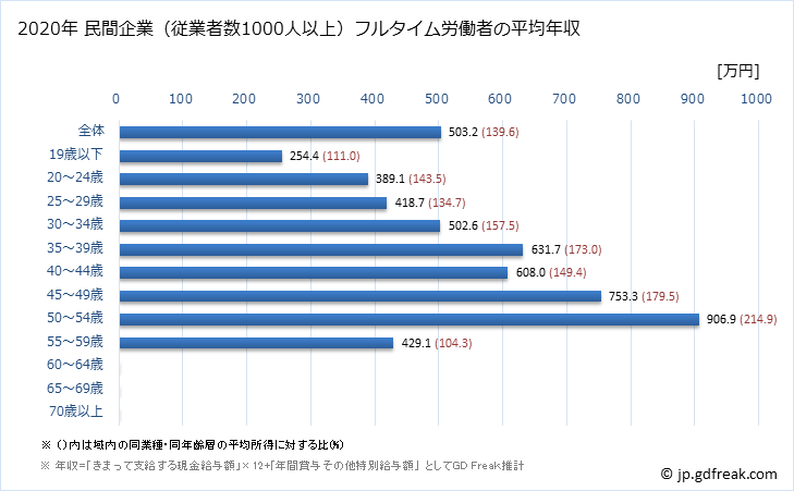 グラフ 年次 高知県の平均年収 (製造業の常雇フルタイム) 民間企業（従業者数1000人以上）フルタイム労働者の平均年収
