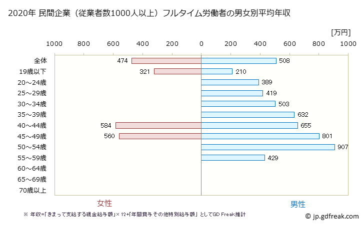グラフ 年次 高知県の平均年収 (製造業の常雇フルタイム) 民間企業（従業者数1000人以上）フルタイム労働者の男女別平均年収
