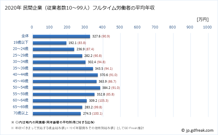 グラフ 年次 高知県の平均年収 (製造業の常雇フルタイム) 民間企業（従業者数10～99人）フルタイム労働者の平均年収