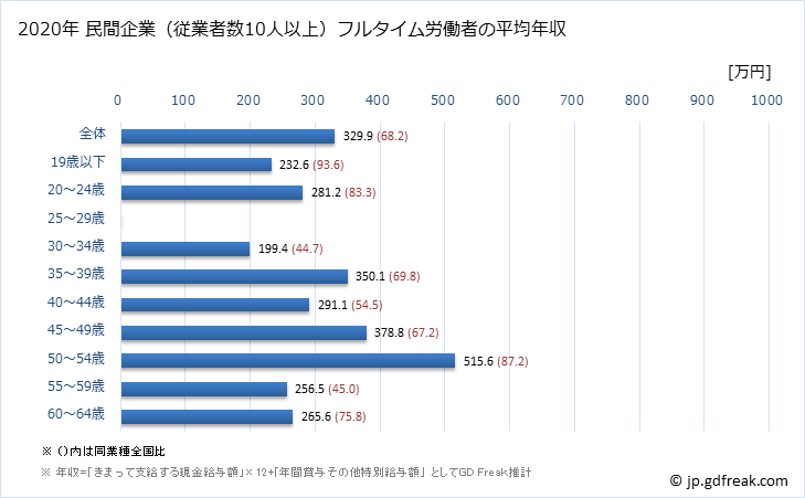 グラフ 年次 高知県の平均年収 (飲料・たばこ・飼料製造業の常雇フルタイム) 民間企業（従業者数10人以上）フルタイム労働者の平均年収