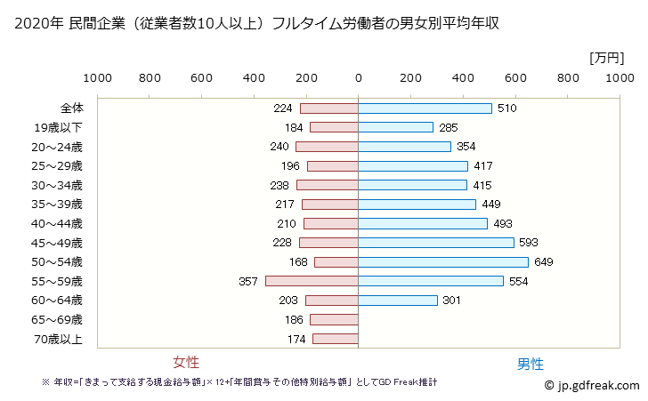グラフ 年次 高知県の平均年収 (繊維工業の常雇フルタイム) 民間企業（従業者数10人以上）フルタイム労働者の男女別平均年収