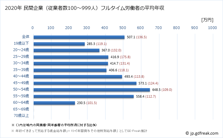 グラフ 年次 高知県の平均年収 (繊維工業の常雇フルタイム) 民間企業（従業者数100～999人）フルタイム労働者の平均年収