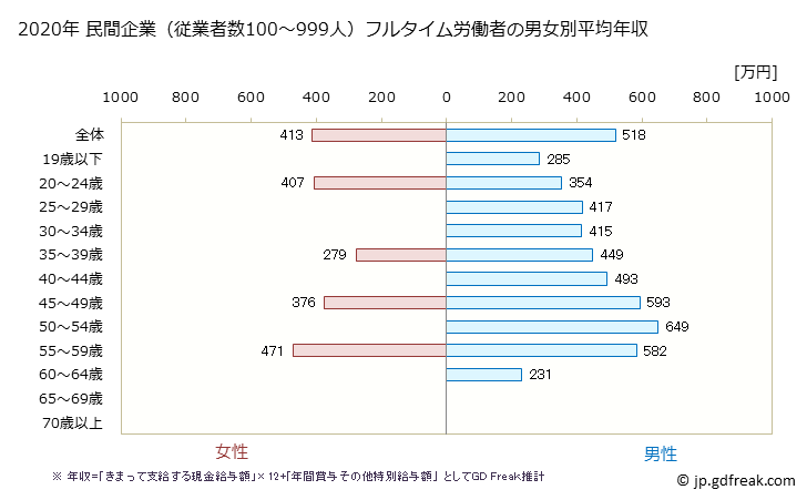 グラフ 年次 高知県の平均年収 (繊維工業の常雇フルタイム) 民間企業（従業者数100～999人）フルタイム労働者の男女別平均年収