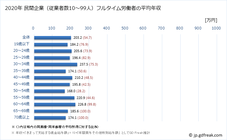 グラフ 年次 高知県の平均年収 (繊維工業の常雇フルタイム) 民間企業（従業者数10～99人）フルタイム労働者の平均年収