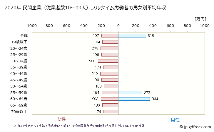 グラフ 年次 高知県の平均年収 (繊維工業の常雇フルタイム) 民間企業（従業者数10～99人）フルタイム労働者の男女別平均年収