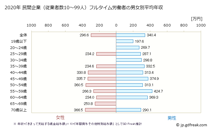 グラフ 年次 高知県の平均年収 (木材・木製品製造業（家具を除くの常雇フルタイム) 民間企業（従業者数10～99人）フルタイム労働者の男女別平均年収