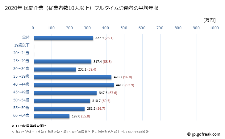 グラフ 年次 高知県の平均年収 (家具・装備品製造業の常雇フルタイム) 民間企業（従業者数10人以上）フルタイム労働者の平均年収