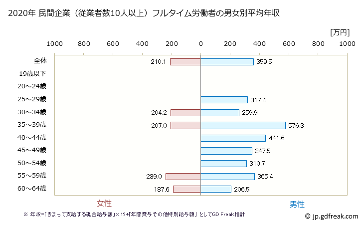 グラフ 年次 高知県の平均年収 (家具・装備品製造業の常雇フルタイム) 民間企業（従業者数10人以上）フルタイム労働者の男女別平均年収