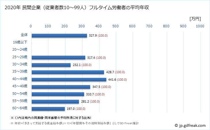 グラフ 年次 高知県の平均年収 (家具・装備品製造業の常雇フルタイム) 民間企業（従業者数10～99人）フルタイム労働者の平均年収
