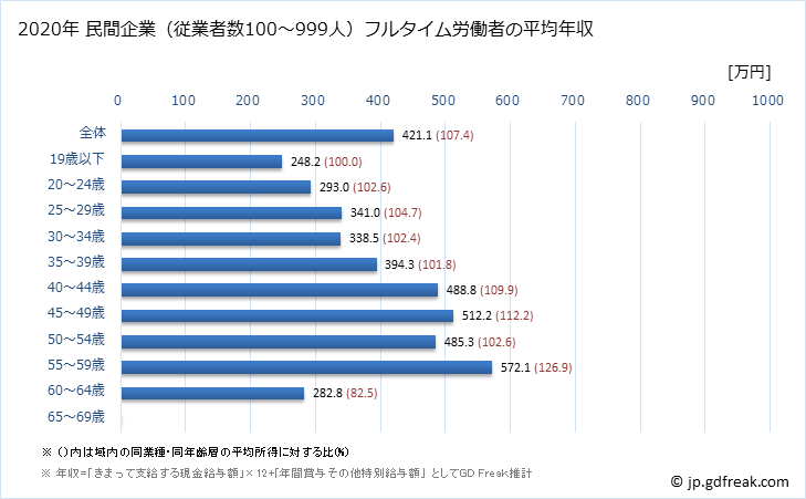 グラフ 年次 高知県の平均年収 (パルプ・紙・紙加工品製造業の常雇フルタイム) 民間企業（従業者数100～999人）フルタイム労働者の平均年収