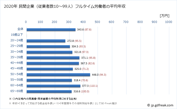 グラフ 年次 高知県の平均年収 (パルプ・紙・紙加工品製造業の常雇フルタイム) 民間企業（従業者数10～99人）フルタイム労働者の平均年収
