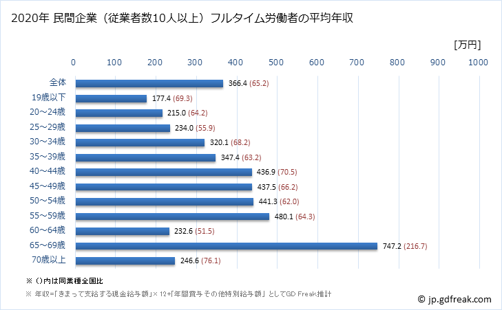 グラフ 年次 高知県の平均年収 (化学工業の常雇フルタイム) 民間企業（従業者数10人以上）フルタイム労働者の平均年収